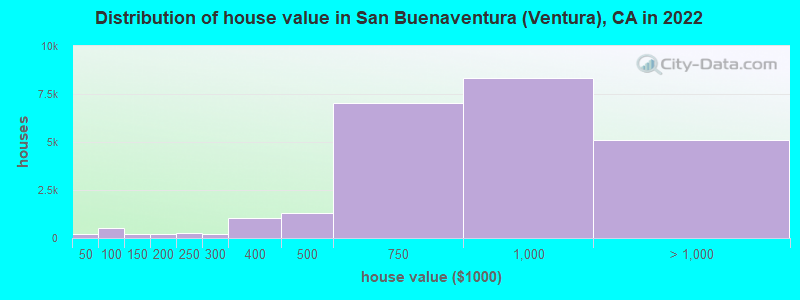 Distribution of house value in San Buenaventura (Ventura), CA in 2022