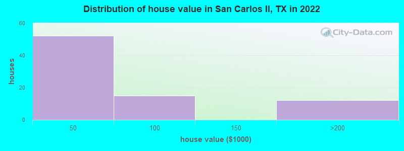 Distribution of house value in San Carlos II, TX in 2022