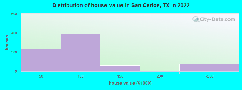 Distribution of house value in San Carlos, TX in 2022