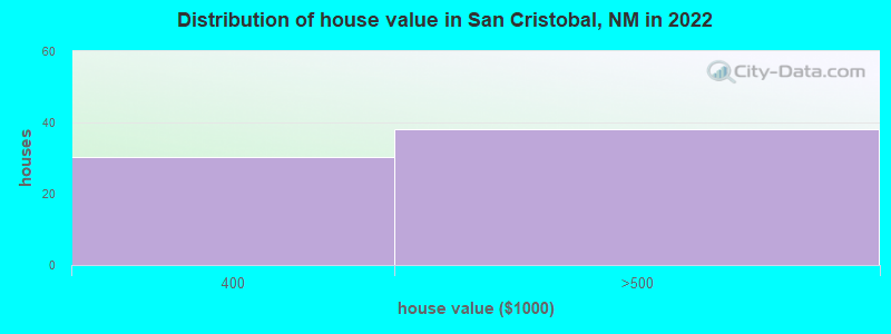 Distribution of house value in San Cristobal, NM in 2022