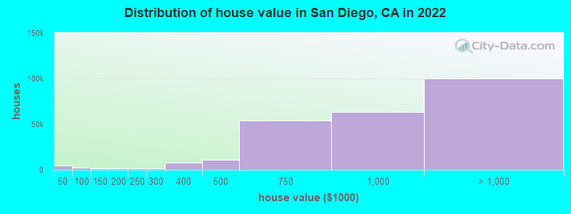Distribution of house value in San Diego, CA in 2022