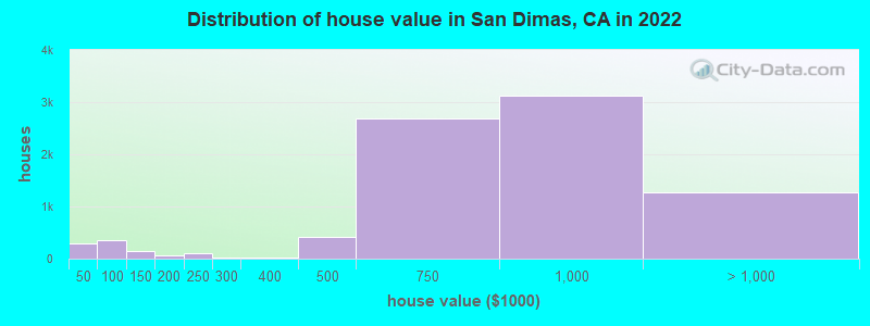 Distribution of house value in San Dimas, CA in 2022