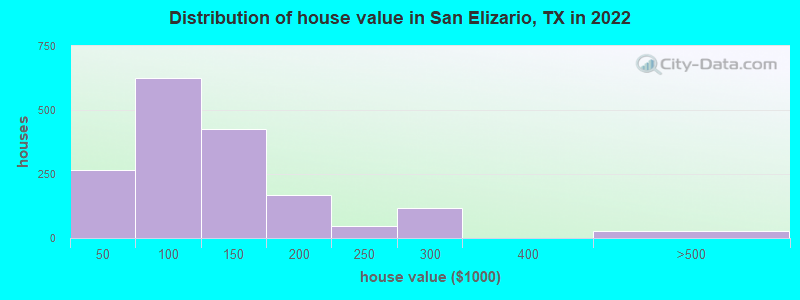 Distribution of house value in San Elizario, TX in 2022