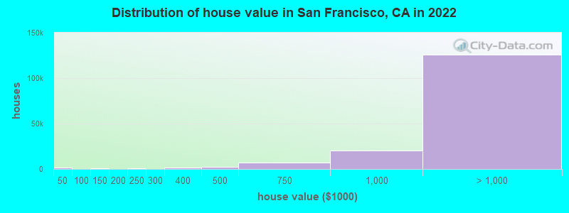Distribution of house value in San Francisco, CA in 2019