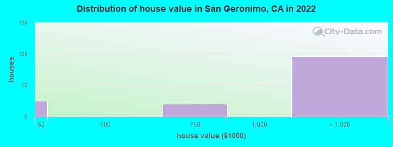 Distribution of house value in San Geronimo, CA in 2022