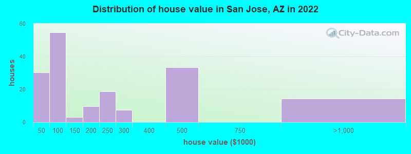 Distribution of house value in San Jose, AZ in 2022