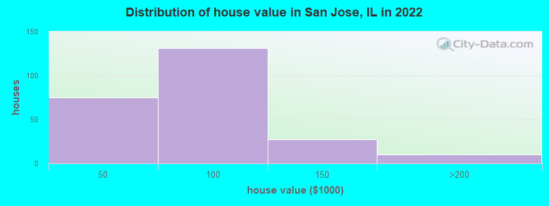 Distribution of house value in San Jose, IL in 2022