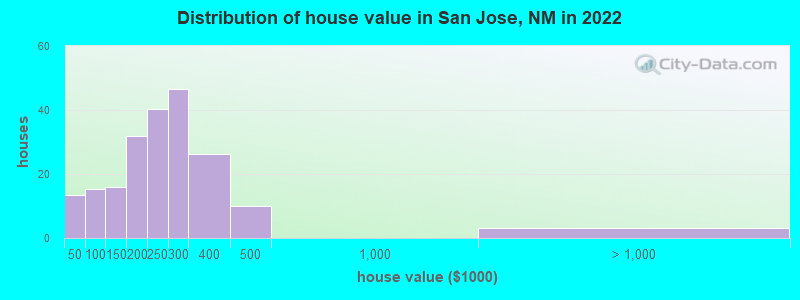 Distribution of house value in San Jose, NM in 2022