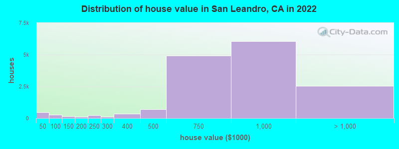 Distribution of house value in San Leandro, CA in 2019