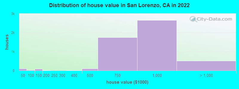 Distribution of house value in San Lorenzo, CA in 2021