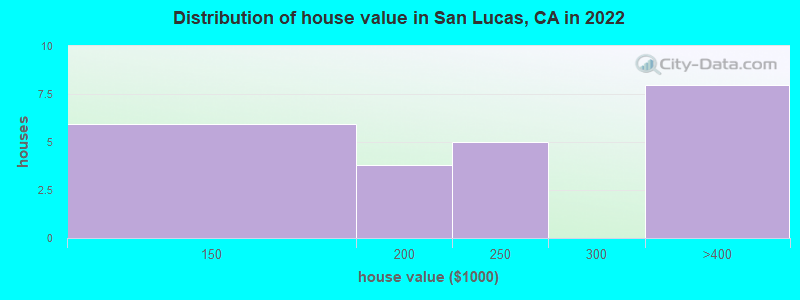 Distribution of house value in San Lucas, CA in 2022