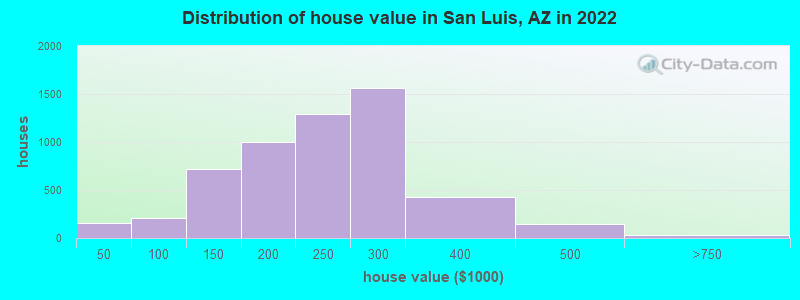 Distribution of house value in San Luis, AZ in 2022