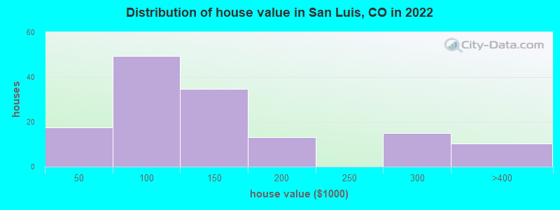 Distribution of house value in San Luis, CO in 2022