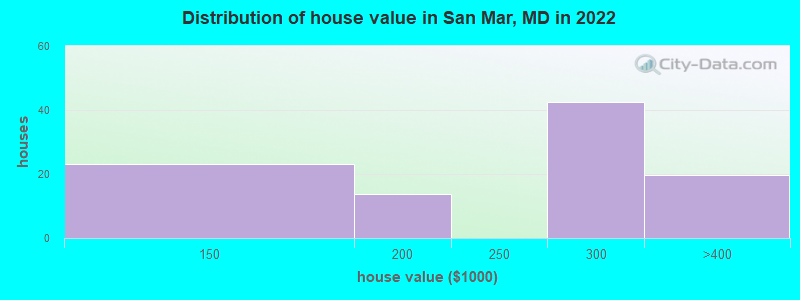Distribution of house value in San Mar, MD in 2022