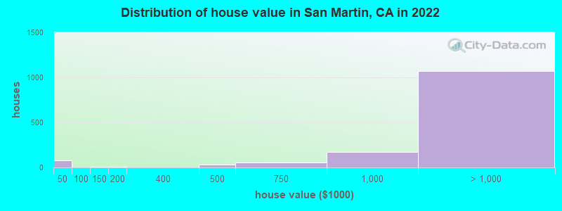 Distribution of house value in San Martin, CA in 2022