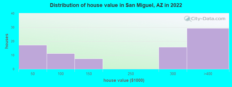 Distribution of house value in San Miguel, AZ in 2022