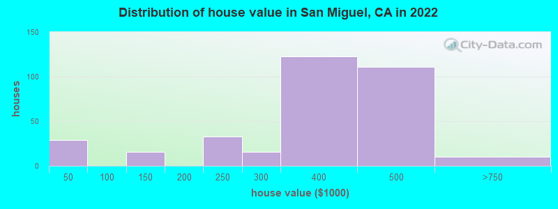 Distribution of house value in San Miguel, CA in 2022