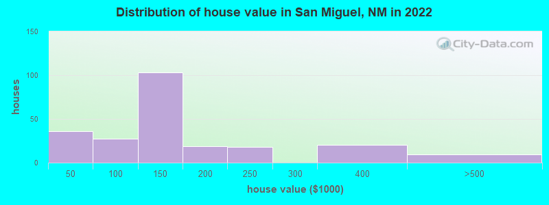 Distribution of house value in San Miguel, NM in 2022