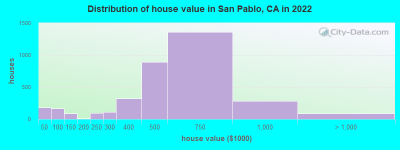 Distribution of house value in San Pablo, CA in 2022
