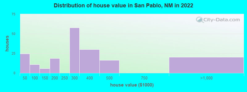 Distribution of house value in San Pablo, NM in 2022