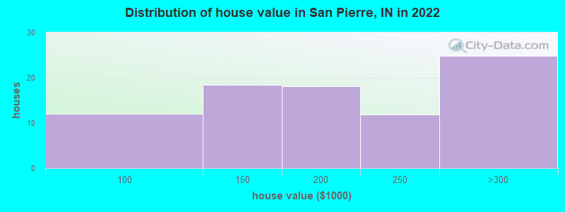 Distribution of house value in San Pierre, IN in 2022
