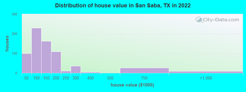 Distribution of house value in San Saba, TX in 2019