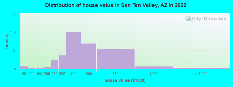 Distribution of house value in San Tan Valley, AZ in 2019