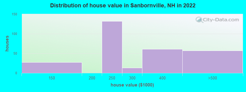 Distribution of house value in Sanbornville, NH in 2022