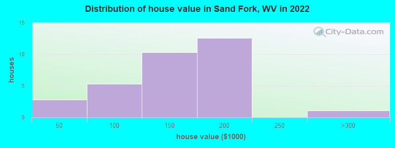 Distribution of house value in Sand Fork, WV in 2022
