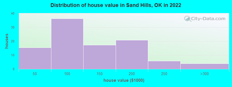 Distribution of house value in Sand Hills, OK in 2021