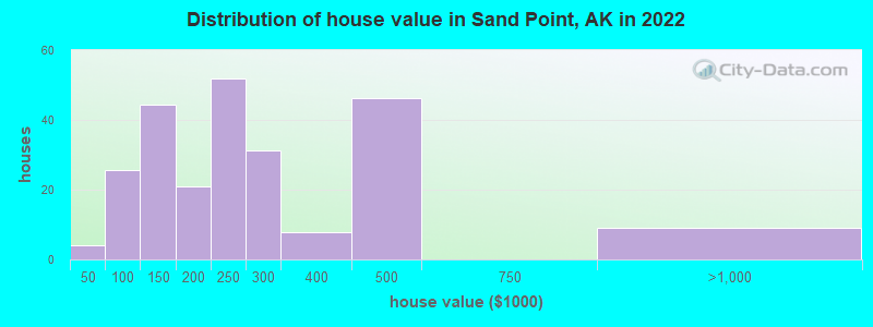 Distribution of house value in Sand Point, AK in 2022