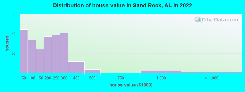 Distribution of house value in Sand Rock, AL in 2022