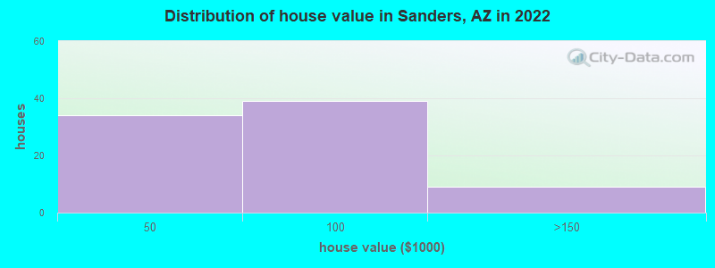 Distribution of house value in Sanders, AZ in 2022