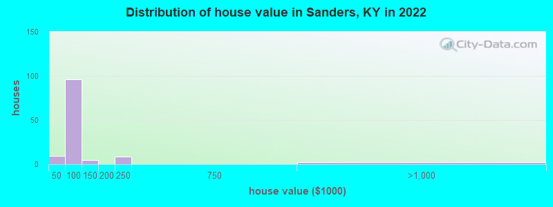 Distribution of house value in Sanders, KY in 2022