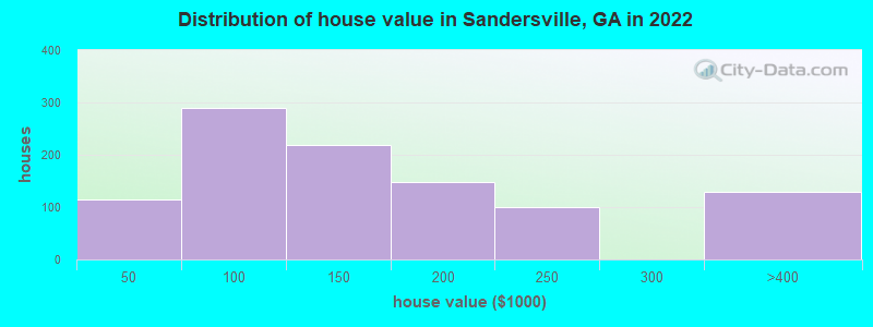 Distribution of house value in Sandersville, GA in 2022