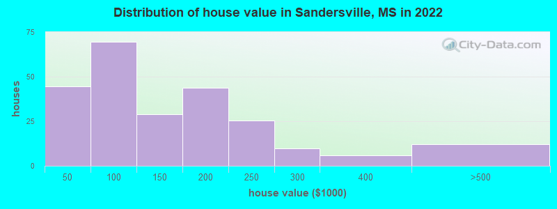 Distribution of house value in Sandersville, MS in 2022