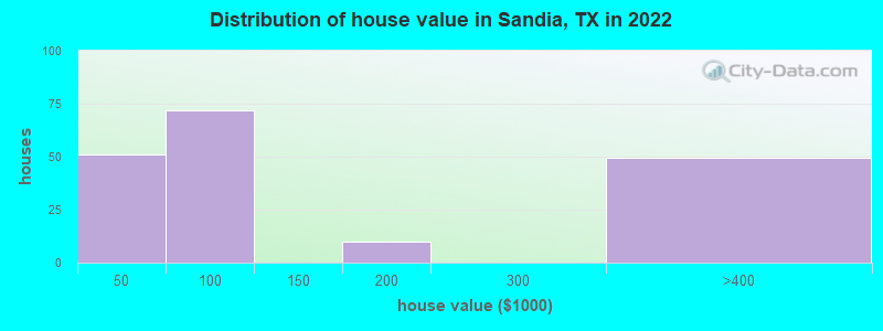 Distribution of house value in Sandia, TX in 2022
