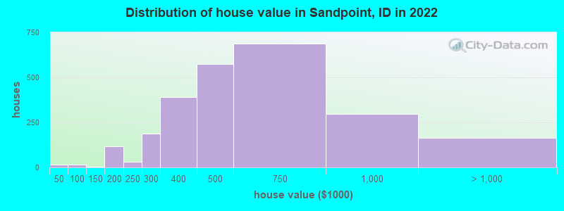 Distribution of house value in Sandpoint, ID in 2022