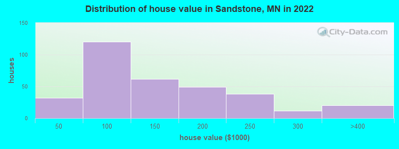 Distribution of house value in Sandstone, MN in 2019