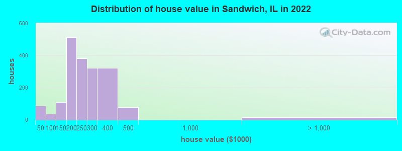 Distribution of house value in Sandwich, IL in 2021
