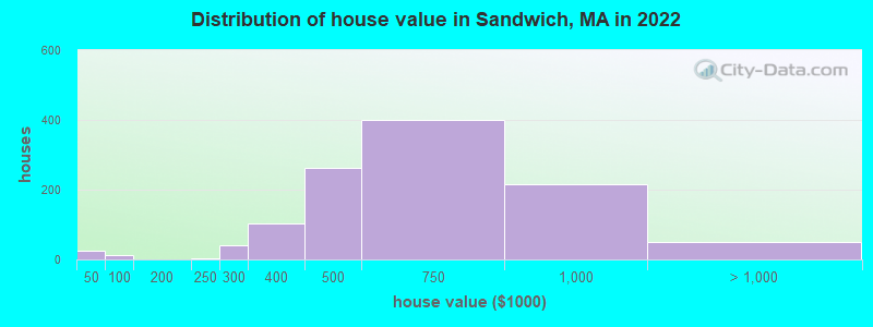 Distribution of house value in Sandwich, MA in 2019