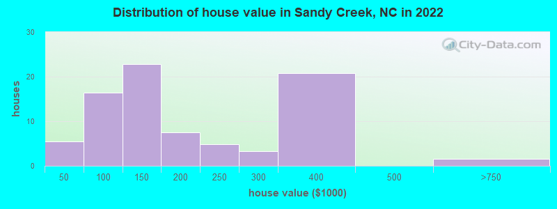 Distribution of house value in Sandy Creek, NC in 2022