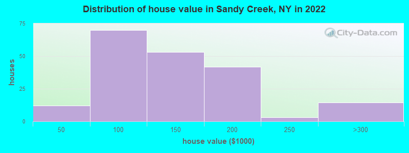 Distribution of house value in Sandy Creek, NY in 2022