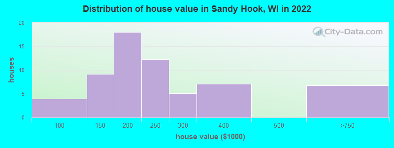 Distribution of house value in Sandy Hook, WI in 2022