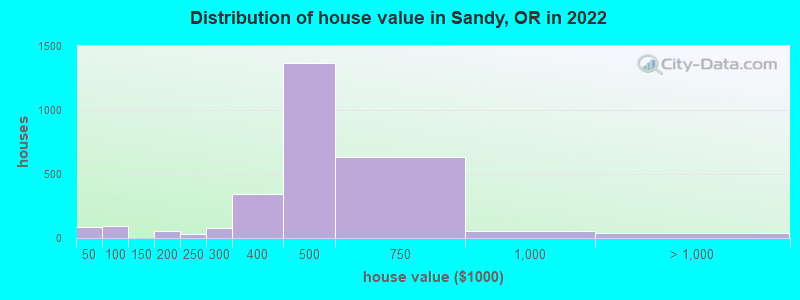 Distribution of house value in Sandy, OR in 2022
