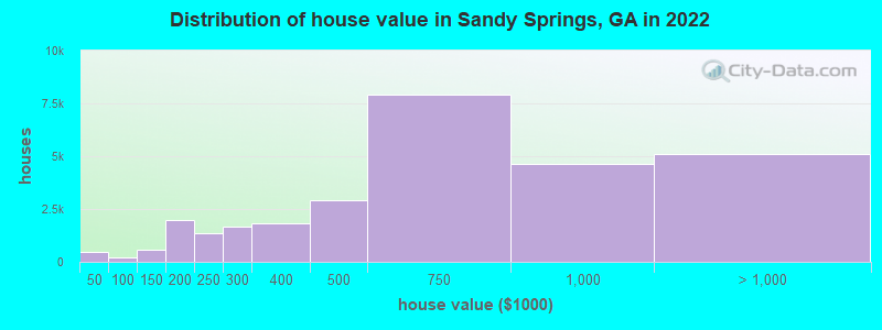 Distribution of house value in Sandy Springs, GA in 2021