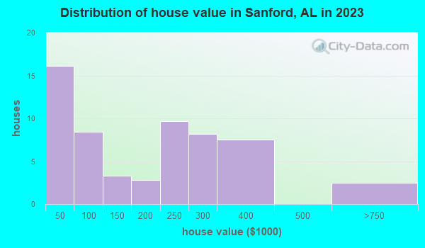 Sanford, Alabama (AL 36420) profile population, maps, real estate