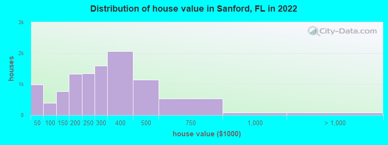 Distribution of house value in Sanford, FL in 2021