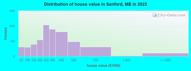 Distribution of house value in Sanford, ME in 2022
