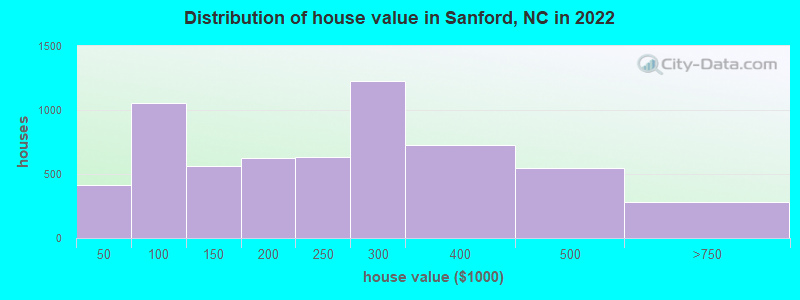 Distribution of house value in Sanford, NC in 2021